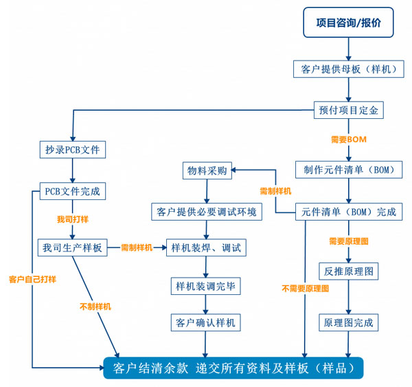 PCB抄板服務流程、PCB抄板打樣、PCB抄板改版