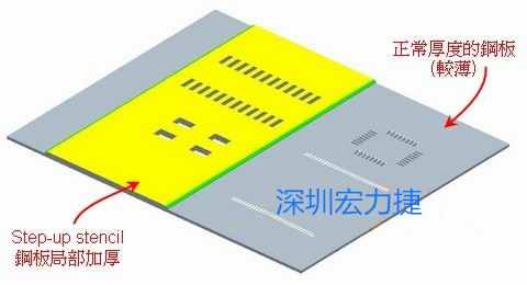 使用階梯式鋼板(step-down stencil)