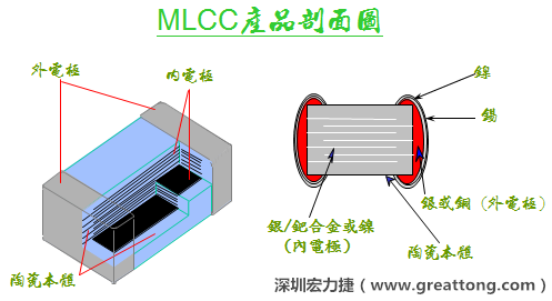 PCBA大講堂：多層陶瓷電容(MLCC)的基本原理