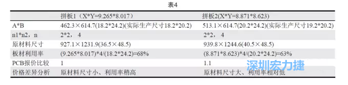 這兩個拼板所需的生產拼板尺寸、板材利用率等如表4所示-深圳宏力捷