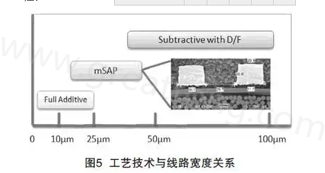 mSAP的另一個優點是，采用標準PCB流程，如鉆孔和電鍍等現有技術，而且使用傳統的材料可以在銅和介電層之間提供很好的附著力，保證最終產品的可靠性-深圳宏力捷