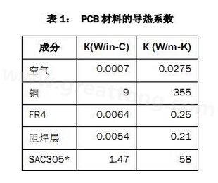 該PCB主要由FR4電路板材料和銅組成，另有少量焊料、鎳和金。表1列出了主要材料的導熱系數-深圳宏力捷