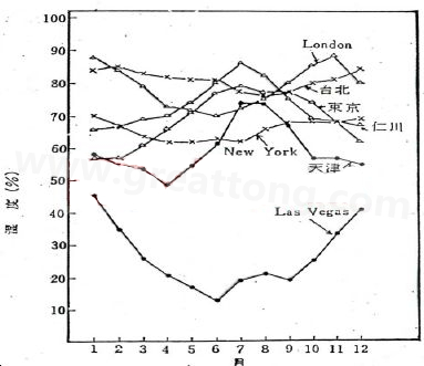 下圖是一些地區在一年中不同月份的空氣濕度統計。從圖中可以看出Lasvegas全年的濕度最少，該地區的電子產品要特別注意ESD的保護-深圳宏力捷