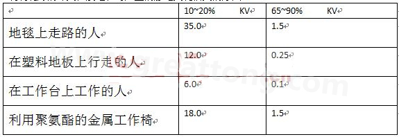 全球各地的濕度情況不一樣，但是同時在一個地區，若空氣濕度不一樣，產生的靜電也不相同-深圳宏力捷