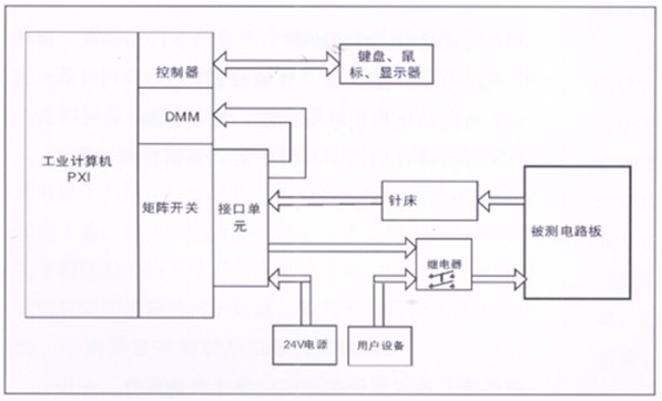 電路板功能測試系統(tǒng)由工業(yè)計算機(jī)、針床及配件組成。可根據(jù)以上測試特點(diǎn)進(jìn)行系統(tǒng)軟件、硬件的定義和配置。