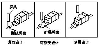 測試點(diǎn)設(shè)計(jì)示例