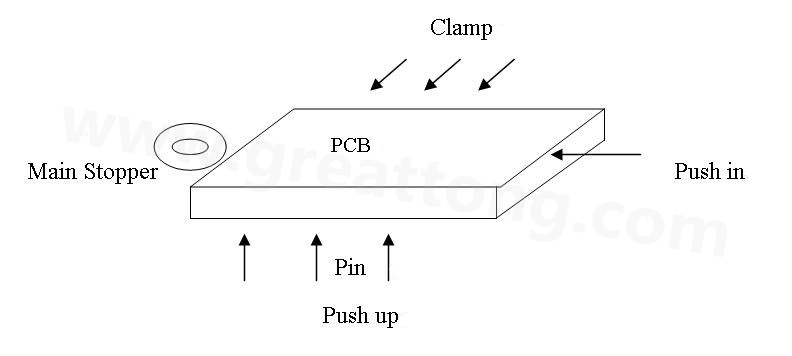 PCB上載到機械定位位置后，Mainstopper擋住PCB，然后軌道下的臺板上升，Pushup上的Pin將PCB板頂起，Pushin向前壓緊PCB，Clamp向前壓緊PCB，從而實現(xiàn)邊定位方式的機械定位