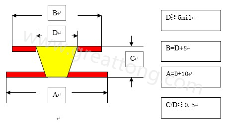 盲孔的設(shè)計要求