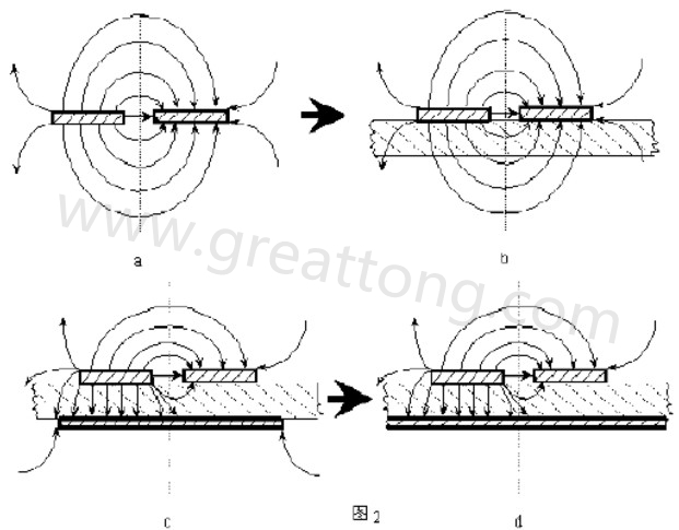 圖2-a.為常規(guī)微波雙線的場(chǎng)分布示意圖。圖2-b.為PCB條狀線場(chǎng)分布示意圖。圖2-c.為帶有有限接地板的微波雙線場(chǎng)分布示意（注：圖中雙線之一和接地板連通）。圖2-d為具有相對(duì)無窮大接地板之雙線場(chǎng)分布示意