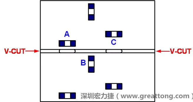 可以適當(dāng)?shù)拈_槽，減小分?jǐn)郟CB時的應(yīng)力，元件A擺放的位置與V-CUT槽方向平行，分?jǐn)鄷r應(yīng)力比元件B小；元件C比元件A遠(yuǎn)離V-CUT槽，分?jǐn)鄷r應(yīng)力也比元件A的小