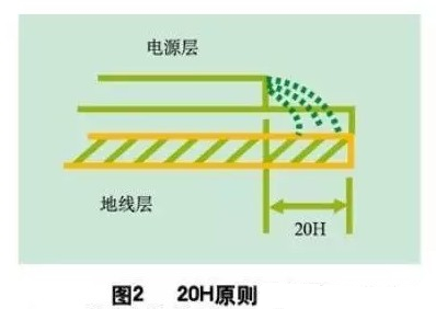 為了減小電源的邊緣輻射，電源/地平面應(yīng)遵循20H設(shè)計原則，即地平面尺寸比電源平面尺寸大20H，這樣邊緣場輻射強度可下降70% 。