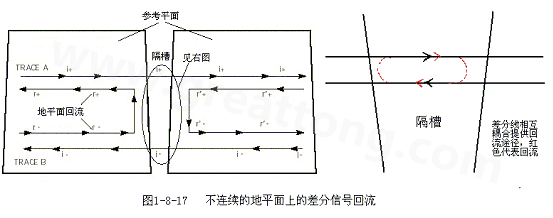 在 PCB電路設計中，一般差分走線之間的耦合較小，往往只占10~20%的耦合度，更多的還是對地的耦合，所以差分走線的主要回流路徑還是存在于地平面。