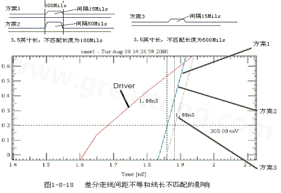 在實際的PCB布線中，往往不能同時滿足差分設計的要求。