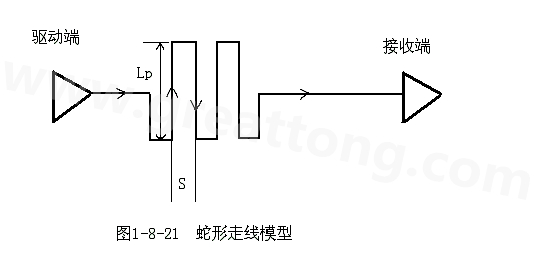 設計者首先要有這樣的認識：蛇形線會破壞信號質量，改變傳輸延時，布線時要盡量避免使用。