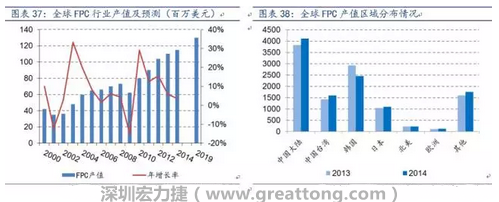 當前全球FPC 產業繼續向大陸轉移，中國產值已位居全球第一。