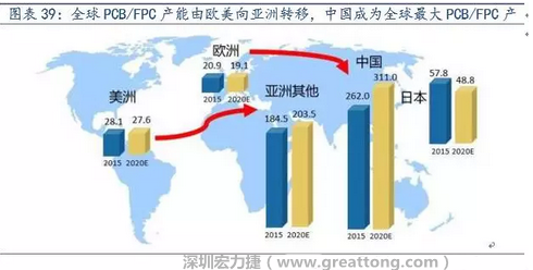 由于歐美國家生產成本不斷提高，FPC 生產重心逐漸向亞洲具備良好制造業基礎及生產經驗的日本、韓國、臺灣等國家和地區轉移，形成第一輪FPC 產業轉移浪潮。