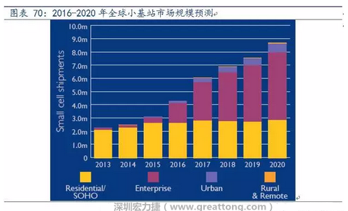 4G網絡不斷完善深度覆蓋、5G商用帶來的超密集小基站建設將帶來大量高頻PCB需求。