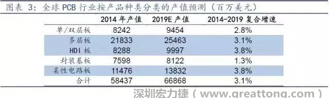 據(jù)Prismark 2015年發(fā)布的數(shù)據(jù)，全球PCB產(chǎn)值中占比最大的3類產(chǎn)品依次為多層板、柔性電路板、HDI板，其產(chǎn)值增速亦領(lǐng)先。