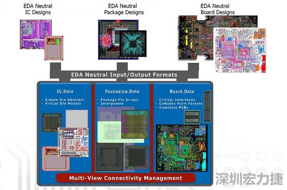 采用虛擬晶片模型概念，實現IC到封裝協同優化的PCB系統設計軟件，可加快設計時程。