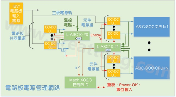 使用分散式架構實現的硬件管理系統