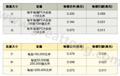 表1：平均加工成本是組裝數量的函數。表2：平均加工成本是批量的函數。表3：平均加工成本是地區差價的函數。