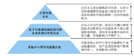 專用油墨行業格局