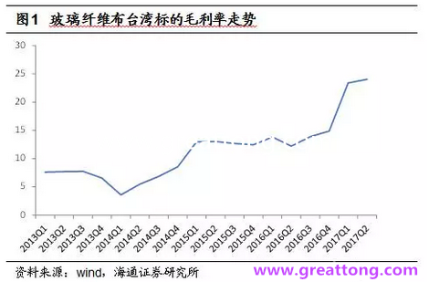 玻纖布：Q2景氣度下滑，7月份創(chuàng)歷史同期新高，預計下半年再度走高，股價反應明顯。