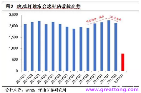 玻纖布：Q2景氣度下滑，7月份創(chuàng)歷史同期新高，預計下半年再度走高，股價反應明顯。