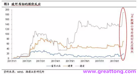 玻纖布：Q2景氣度下滑，7月份創(chuàng)歷史同期新高，預計下半年再度走高，股價反應明顯。