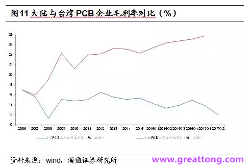 PCB：Q2收入逐月走強，臺系業(yè)績與大陸形成對比