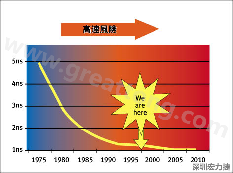 圖1：大約每隔三年電晶體門長度就會縮短，而其相應的開關速率會成長約30%