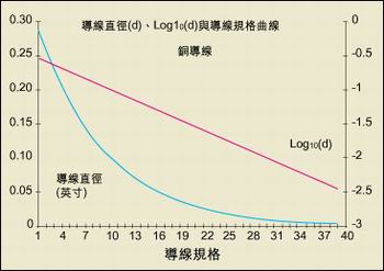 導線直徑與AWG規格之間的關系。