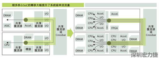 當系統只包含一個運算系統時，系統級的通訊串流數目很有限。在多核心SoC中，由于每個核心分別處理各自的通訊串流，有可能實現每晶片多個通訊串流