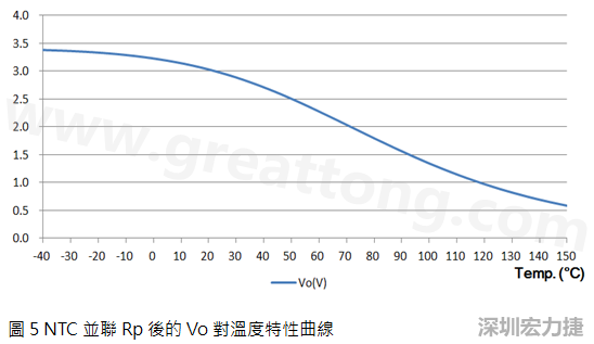 NTC并聯(lián)Rp后的Vo對溫度特性曲線