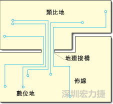 圖2：類比地和數(shù)位地之間實(shí)現(xiàn)單點(diǎn)連接，從而構(gòu)成跨區(qū)域信號(hào)傳輸?shù)倪B接橋。該信號(hào)連接橋?qū)⑻峁┬盘?hào)的返回電流路徑。