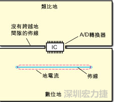 如圖3中所示，將地分割開(kāi)，在A/D轉(zhuǎn)換器下面把類比地和數(shù)位地部份連接在一起。采取該方法時(shí)，必須保証兩個(gè)地之間的連接橋?qū)挾扰cIC等寬，并且任何信號(hào)線都不能跨越分割間隙。