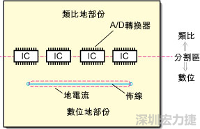 在有些情況下，將類比電源以PCB連接線而不是一個(gè)面來(lái)設(shè)計(jì)可以避免電源面的分割問(wèn)題。