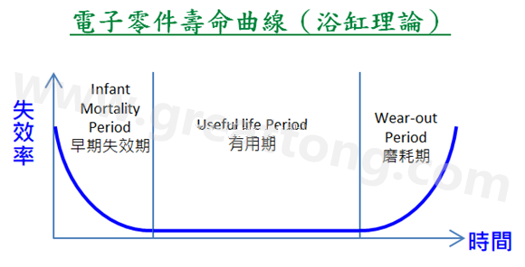 電子零件壽命曲線(浴缸理論)，何謂ESS(Environmental Stress Screening)環境應力篩選？