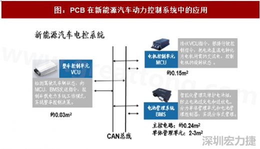 圖 4：PCB在新能源汽車動(dòng)力控制系統(tǒng)中的應(yīng)用