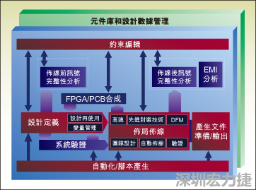 圖1：從前端到后端的一個典型整合系統設計流。