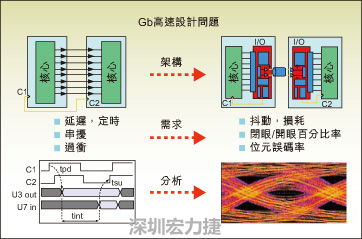 圖2：平行匯流排和串并轉換設計所遇到的典型設計問題。