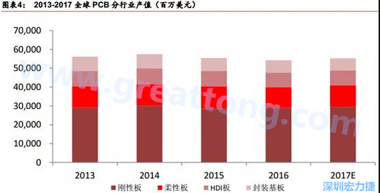 根據(jù) Prismark 的預(yù)計(jì)，從 2016-2021 年 6 年復(fù)合增長(zhǎng)率來(lái)看，增速最高的是柔性板 3%，其次是 HDI 板 2.8%，多層板 2.4%，單/雙面板 1.5%，封裝基板 0.1%。 需求偏重高階產(chǎn)品， FPC、 HDI 板、多層板增速領(lǐng)先 。