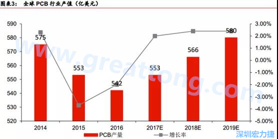 預(yù)計(jì) 2018 年 PCB 產(chǎn)業(yè)同比成長(zhǎng) 2%達(dá)到 560 億美金，中國(guó)目前產(chǎn)值占50%的份額。