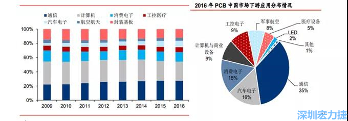 下游核心需求集中在，通信、電子、汽車(chē)、計(jì)算機(jī)等領(lǐng)域。