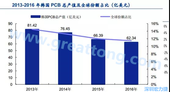 韓國(guó)三星、 LG 等企業(yè)極大帶動(dòng)了本土消費(fèi)電子產(chǎn)業(yè)鏈的崛起；韓國(guó) PCB 企業(yè)的全產(chǎn)業(yè)鏈覆蓋，從設(shè)備材料到制造環(huán)節(jié)，國(guó)產(chǎn)化率非常高;不斷從日本、美國(guó)引進(jìn)領(lǐng)先技術(shù)