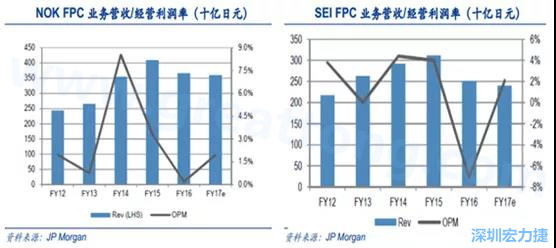  2008 年全球金融危機(jī)的沖擊，日本的電子產(chǎn)業(yè)傲視群雄的風(fēng)光不再，海外市場(chǎng)需求急劇萎縮，同時(shí)日元的升值更是雪上加霜；