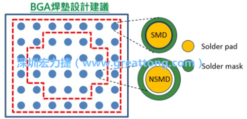 其他的焊墊則設(shè)計成NSMD焊墊，給予訊號更多的走線空間。