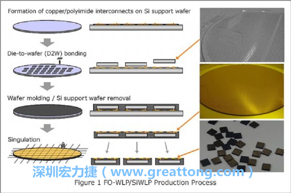 WLP為在晶圓階段即進行元件封裝，因此無常規IC的引腳、封裝體填膠等空間需求，元件尺寸可以做到晶粒大小，因此PCB設計挑戰更大。