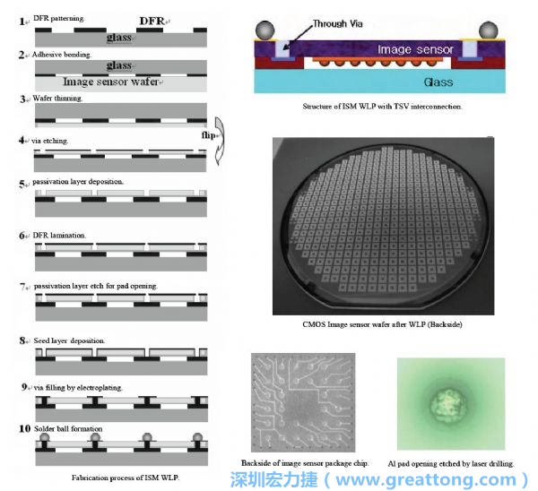 Samsung采用WLP形式制作的image sensor，直接利用晶圓級封裝大幅縮減元件尺寸，元件可做到極薄與最小占位面積。