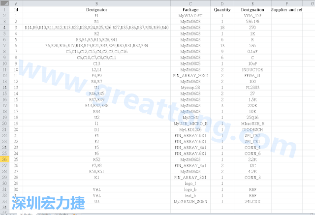 按"下一步"完成后，此Excel 檔就是一個標示清楚的BOM零件清單了， 有規格、數量及用在那裡 (Ref)。如果再新增一欄Price ，加總所有 Quantity x Price， 就可以算出 BOM Cost 了。